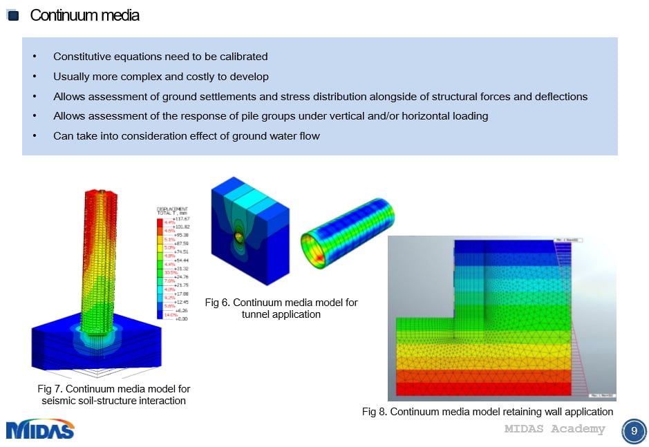 Fundamentals of Soil Structure Interaction Analysis for Integral Bridges